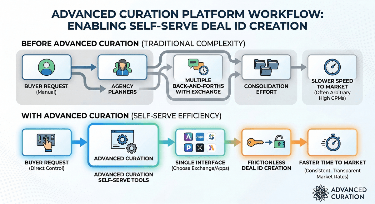 The Emergence of Curation Platforms and the Importance of Self-Serve Deal ID Creation